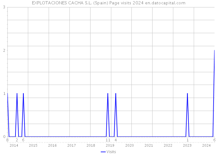 EXPLOTACIONES CACHA S.L. (Spain) Page visits 2024 