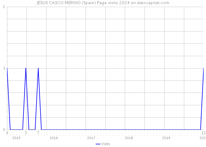 JESUS CASCO MERINO (Spain) Page visits 2024 