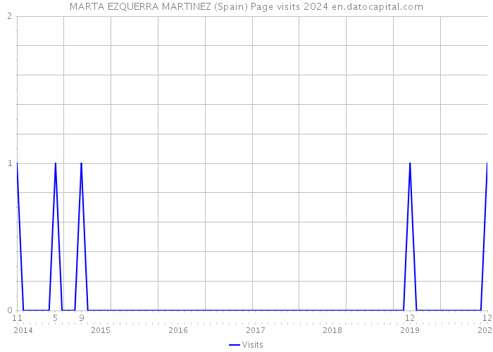 MARTA EZQUERRA MARTINEZ (Spain) Page visits 2024 