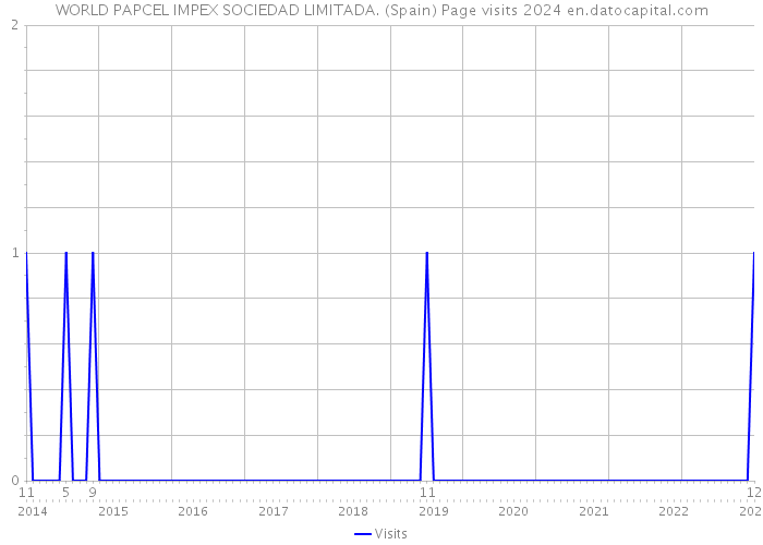 WORLD PAPCEL IMPEX SOCIEDAD LIMITADA. (Spain) Page visits 2024 