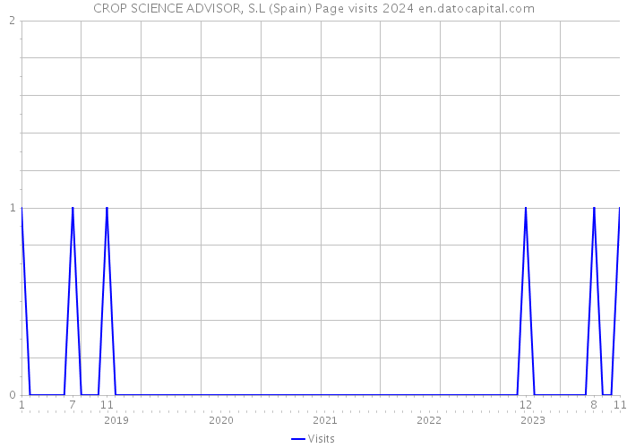 CROP SCIENCE ADVISOR, S.L (Spain) Page visits 2024 