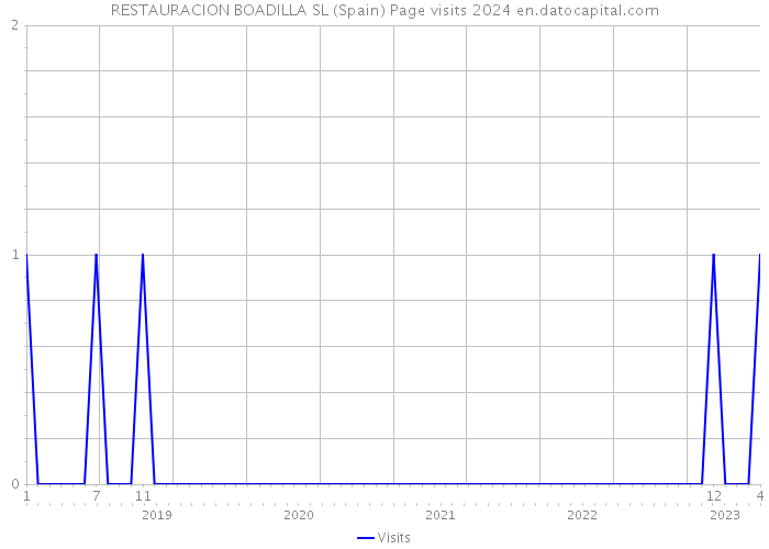 RESTAURACION BOADILLA SL (Spain) Page visits 2024 