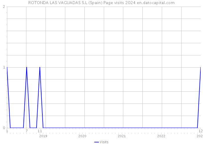 ROTONDA LAS VAGUADAS S.L (Spain) Page visits 2024 