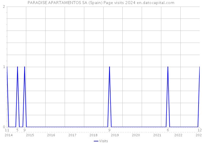 PARADISE APARTAMENTOS SA (Spain) Page visits 2024 
