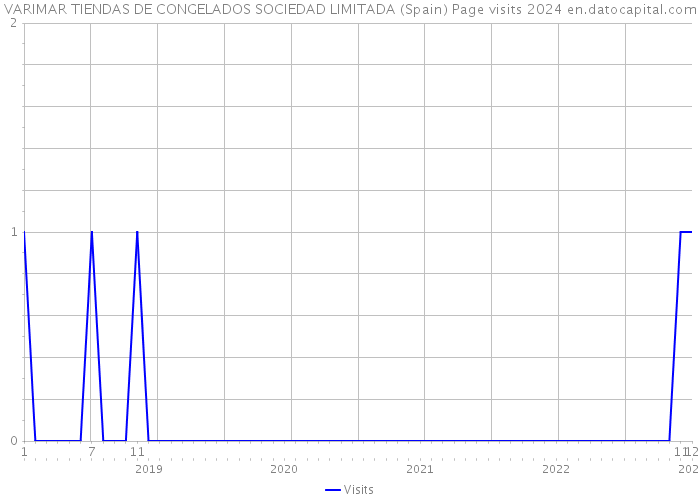 VARIMAR TIENDAS DE CONGELADOS SOCIEDAD LIMITADA (Spain) Page visits 2024 