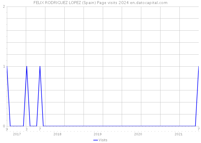 FELIX RODRIGUEZ LOPEZ (Spain) Page visits 2024 