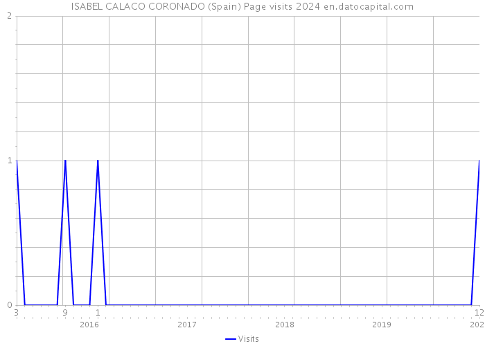ISABEL CALACO CORONADO (Spain) Page visits 2024 