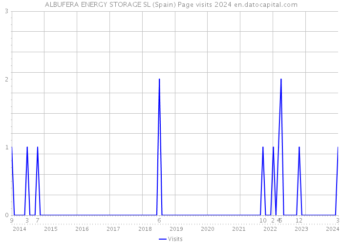 ALBUFERA ENERGY STORAGE SL (Spain) Page visits 2024 