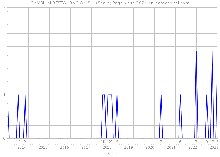 CAMBIUM RESTAURACION S.L. (Spain) Page visits 2024 