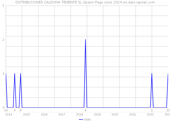 DISTRIBUCIONES GALDONA TENERIFE SL (Spain) Page visits 2024 