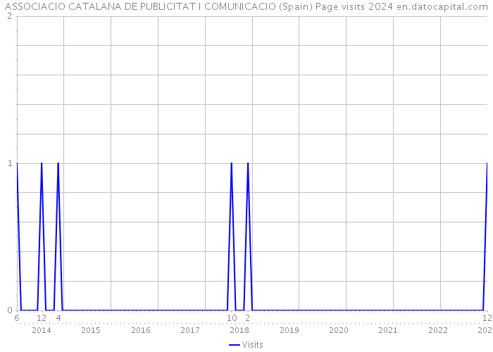 ASSOCIACIO CATALANA DE PUBLICITAT I COMUNICACIO (Spain) Page visits 2024 
