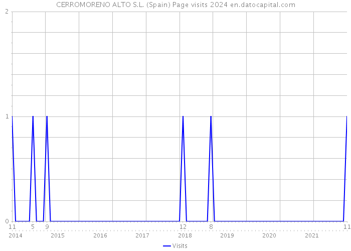 CERROMORENO ALTO S.L. (Spain) Page visits 2024 