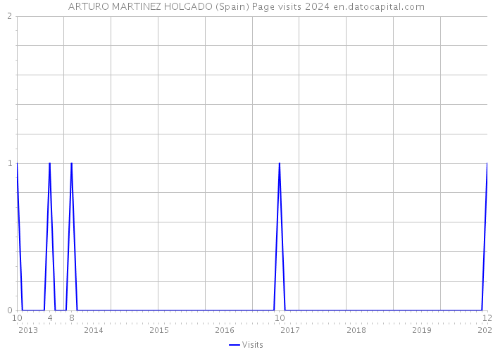 ARTURO MARTINEZ HOLGADO (Spain) Page visits 2024 