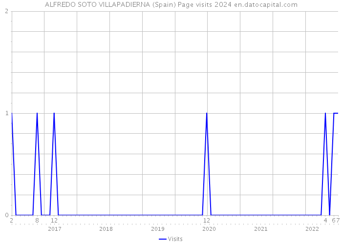 ALFREDO SOTO VILLAPADIERNA (Spain) Page visits 2024 