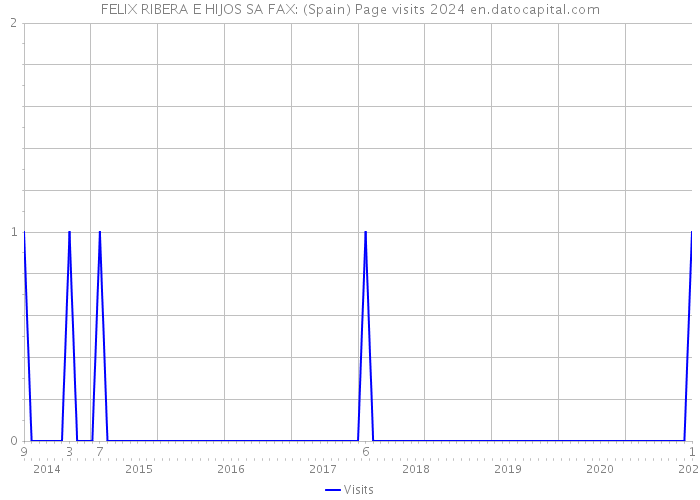 FELIX RIBERA E HIJOS SA FAX: (Spain) Page visits 2024 