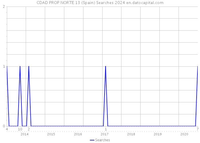 CDAD PROP NORTE 13 (Spain) Searches 2024 