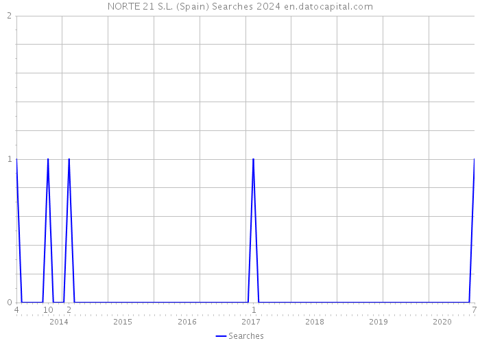 NORTE 21 S.L. (Spain) Searches 2024 