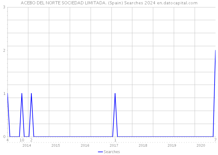 ACEBO DEL NORTE SOCIEDAD LIMITADA. (Spain) Searches 2024 