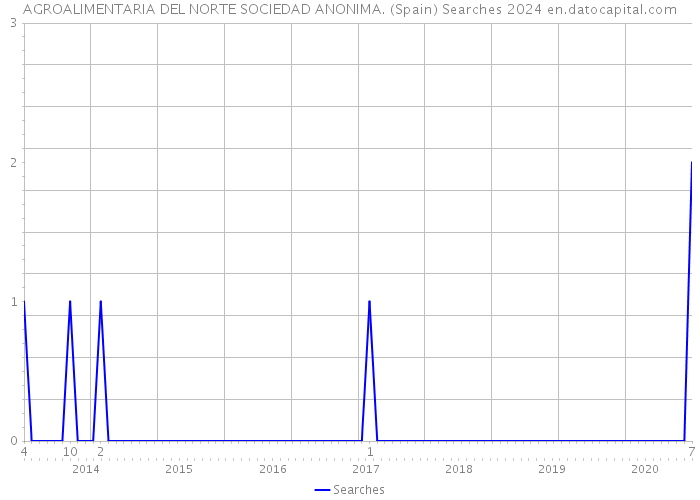AGROALIMENTARIA DEL NORTE SOCIEDAD ANONIMA. (Spain) Searches 2024 