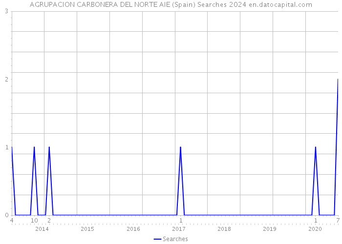 AGRUPACION CARBONERA DEL NORTE AIE (Spain) Searches 2024 