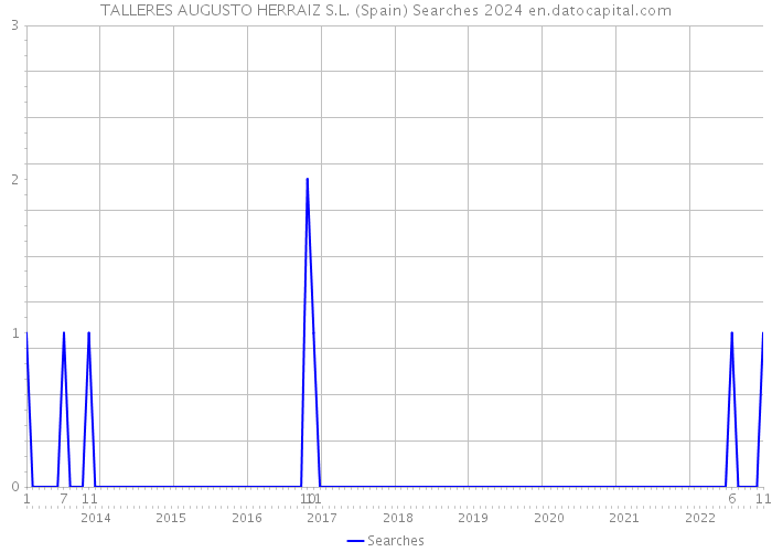 TALLERES AUGUSTO HERRAIZ S.L. (Spain) Searches 2024 