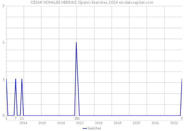 CESAR NOHALES HERRAIZ (Spain) Searches 2024 