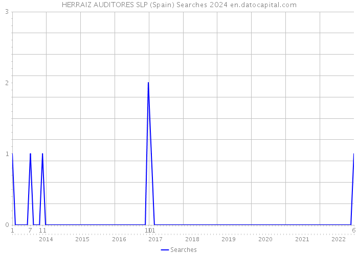 HERRAIZ AUDITORES SLP (Spain) Searches 2024 