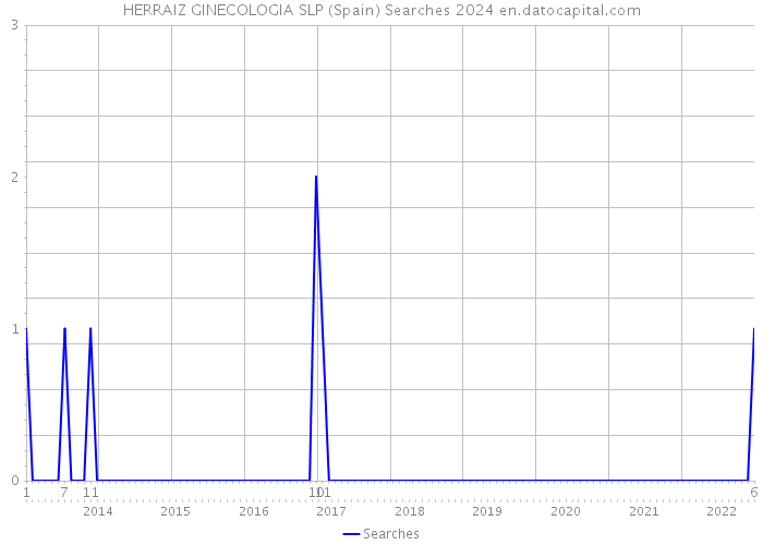 HERRAIZ GINECOLOGIA SLP (Spain) Searches 2024 