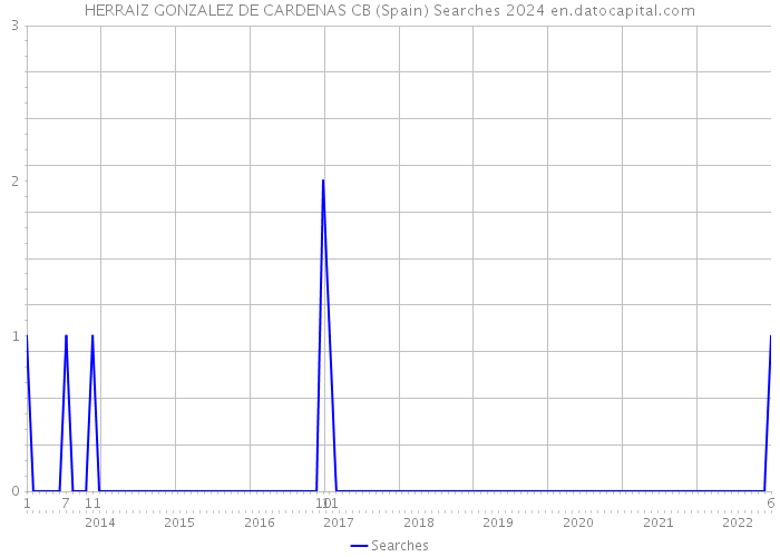 HERRAIZ GONZALEZ DE CARDENAS CB (Spain) Searches 2024 