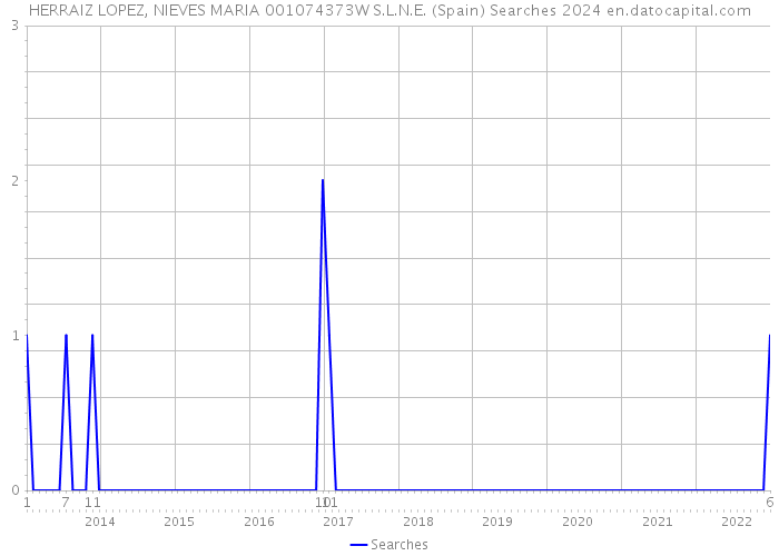 HERRAIZ LOPEZ, NIEVES MARIA 001074373W S.L.N.E. (Spain) Searches 2024 