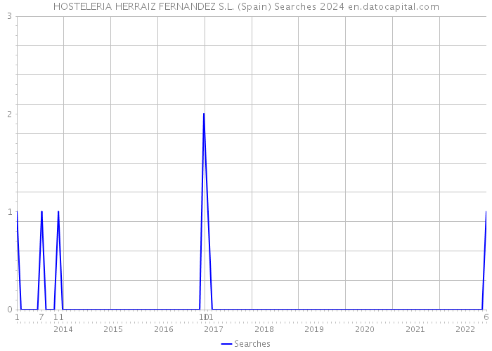 HOSTELERIA HERRAIZ FERNANDEZ S.L. (Spain) Searches 2024 