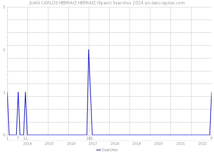 JUAN CARLOS HERRAIZ HERRAIZ (Spain) Searches 2024 