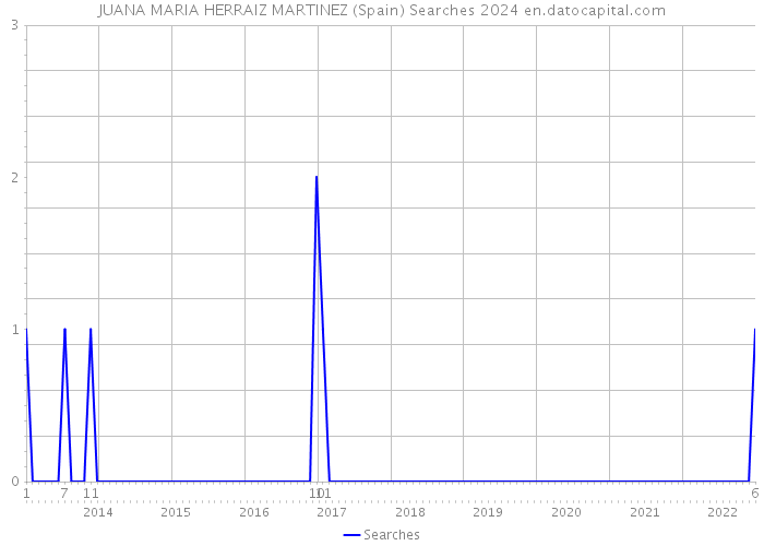 JUANA MARIA HERRAIZ MARTINEZ (Spain) Searches 2024 