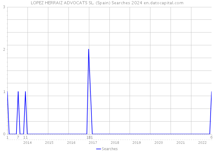 LOPEZ HERRAIZ ADVOCATS SL. (Spain) Searches 2024 