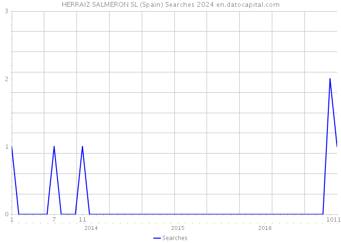 HERRAIZ SALMERON SL (Spain) Searches 2024 