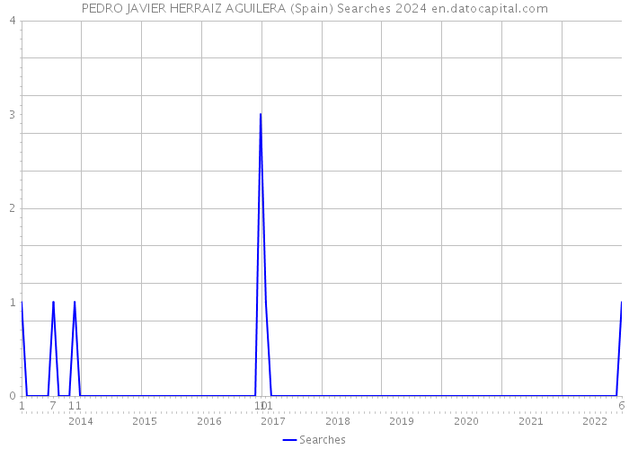 PEDRO JAVIER HERRAIZ AGUILERA (Spain) Searches 2024 