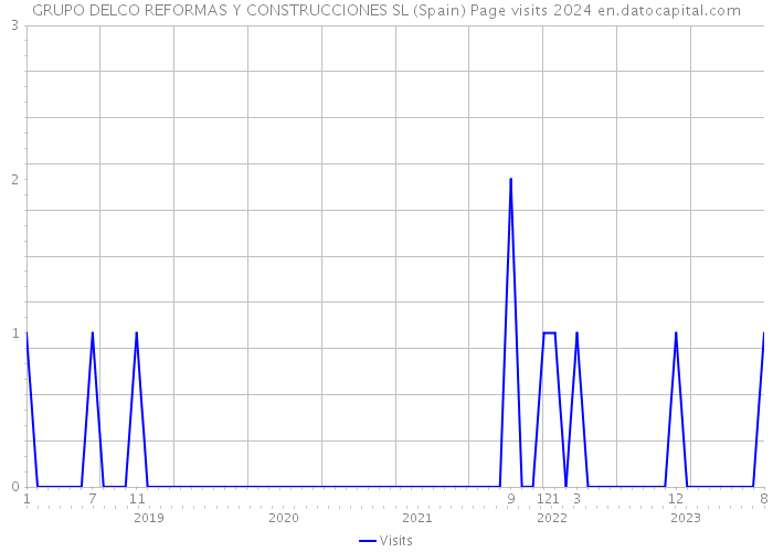 GRUPO DELCO REFORMAS Y CONSTRUCCIONES SL (Spain) Page visits 2024 
