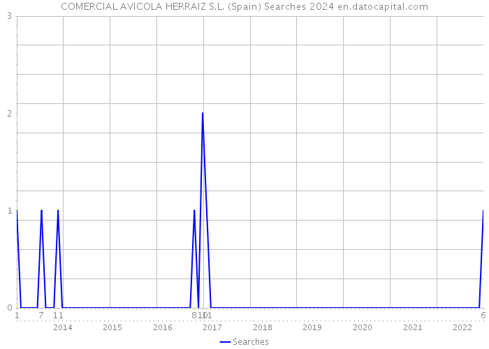 COMERCIAL AVICOLA HERRAIZ S.L. (Spain) Searches 2024 