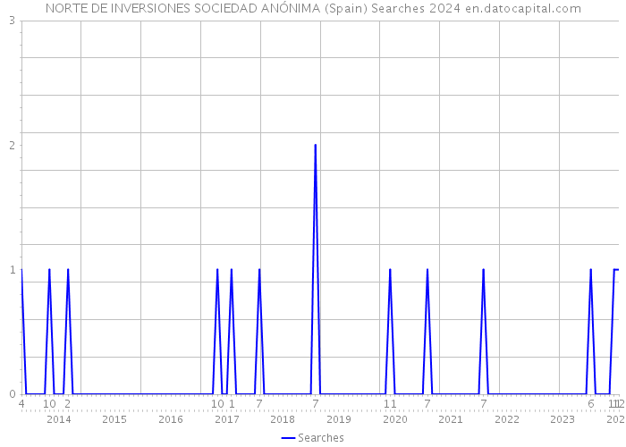 NORTE DE INVERSIONES SOCIEDAD ANÓNIMA (Spain) Searches 2024 