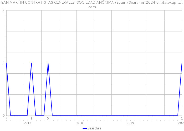 SAN MARTIN CONTRATISTAS GENERALES SOCIEDAD ANÓNIMA (Spain) Searches 2024 