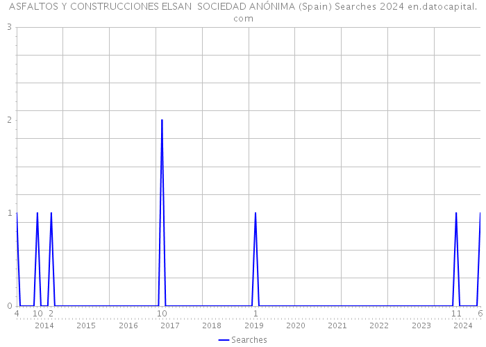 ASFALTOS Y CONSTRUCCIONES ELSAN SOCIEDAD ANÓNIMA (Spain) Searches 2024 