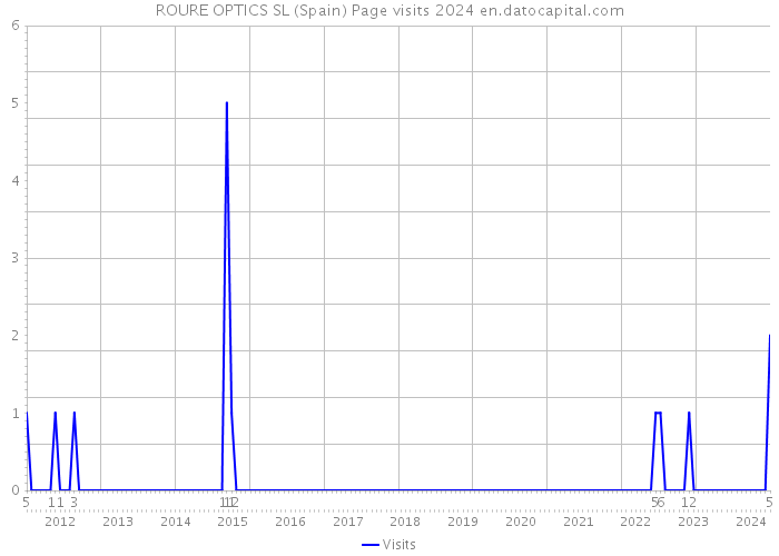 ROURE OPTICS SL (Spain) Page visits 2024 