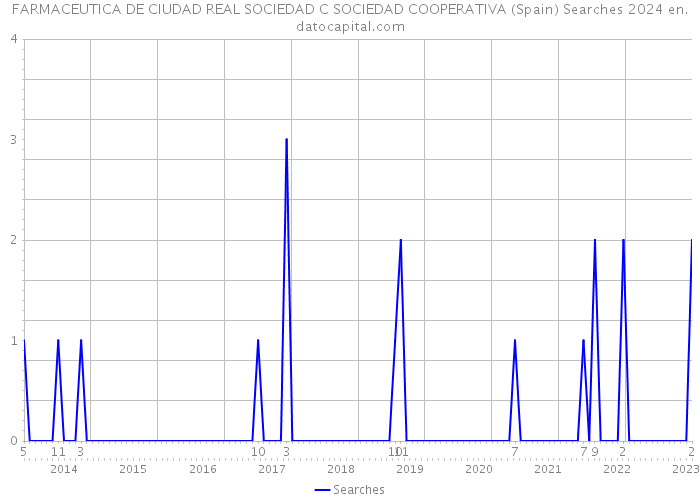 FARMACEUTICA DE CIUDAD REAL SOCIEDAD C SOCIEDAD COOPERATIVA (Spain) Searches 2024 