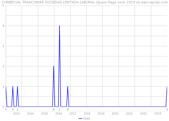 COMERCIAL TRANCOMAR SOCIEDAD LIMITADA LABORAL (Spain) Page visits 2024 