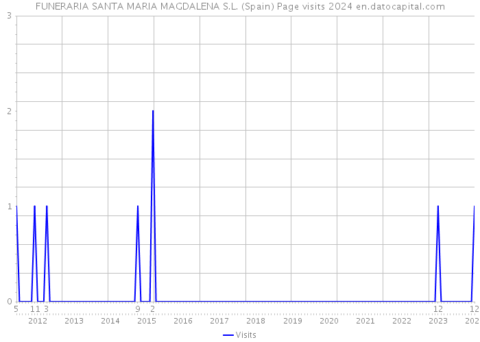 FUNERARIA SANTA MARIA MAGDALENA S.L. (Spain) Page visits 2024 