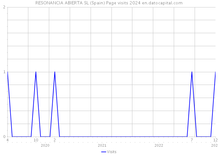 RESONANCIA ABIERTA SL (Spain) Page visits 2024 