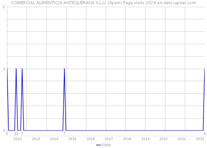 COMERCIAL ALIMENTICIA ANTEQUERANA S.L.U. (Spain) Page visits 2024 