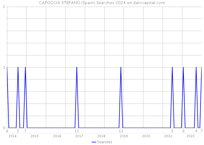 CAPOCCIA STEFANO (Spain) Searches 2024 
