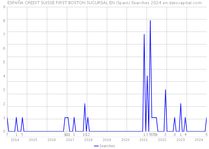 ESPAÑA CREDIT SUISSE FIRST BOSTON SUCURSAL EN (Spain) Searches 2024 