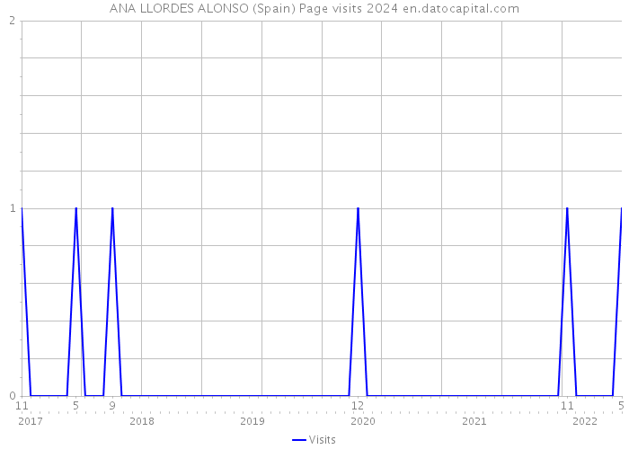 ANA LLORDES ALONSO (Spain) Page visits 2024 